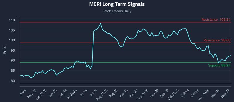 MCRI Long Term Analysis for November 7 2025