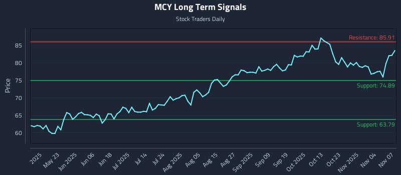 MCY Long Term Analysis for November 7 2025