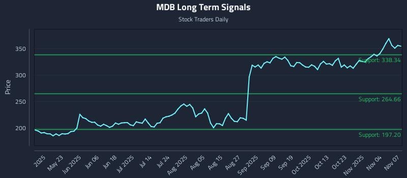 MDB Long Term Analysis for November 7 2025