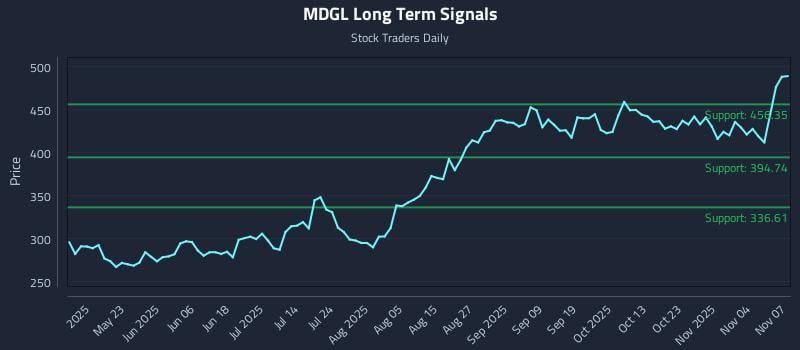 MDGL Long Term Analysis for November 7 2025 MDGL Long Term Analysis for November 7 2025