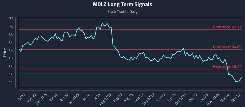 MDLZ Long Term Analysis for November 7 2025 MDLZ Long Term Analysis for November 7 2025
