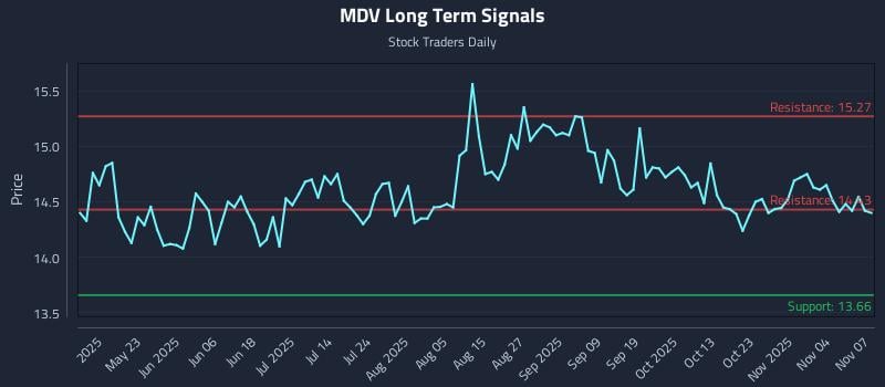 MDV Long Term Analysis for November 7 2025