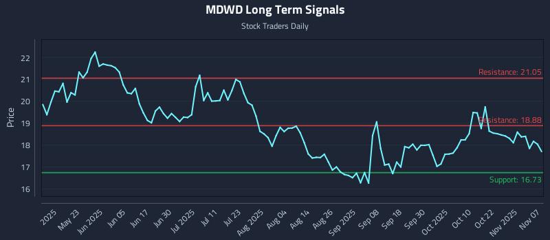 MDWD Long Term Analysis for November 7 2025