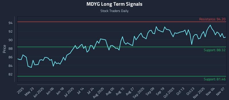 MDYG Long Term Analysis for November 7 2025 MDYG Long Term Analysis for November 7 2025