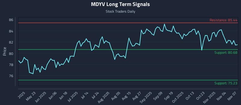 MDYV Long Term Analysis for November 7 2025