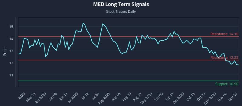 MED Long Term Analysis for November 7 2025