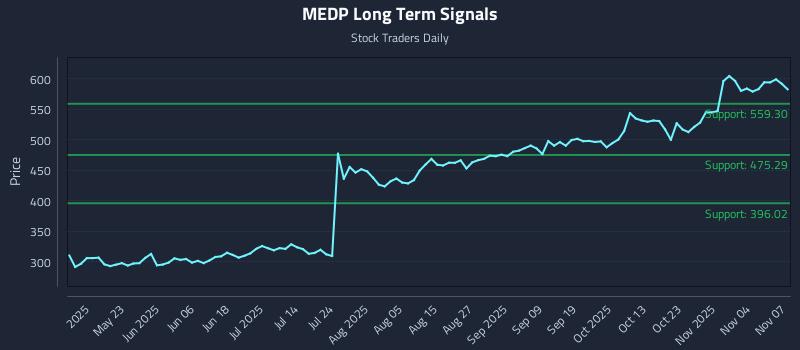 MEDP Long Term Analysis for November 7 2025