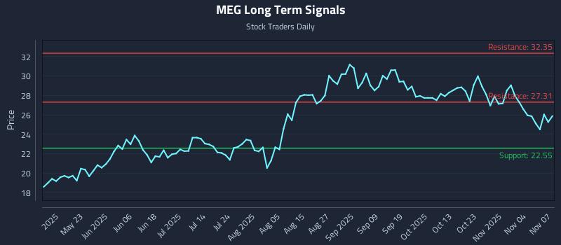 MEG Long Term Analysis for November 7 2025