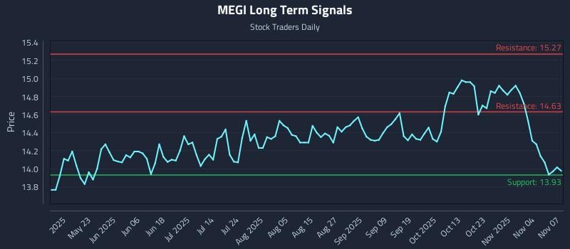 MEGI Long Term Analysis for November 7 2025 MEGI Long Term Analysis for November 7 2025