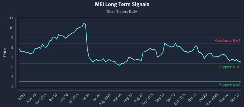 MEI Long Term Analysis for November 7 2025 MEI Long Term Analysis for November 7 2025