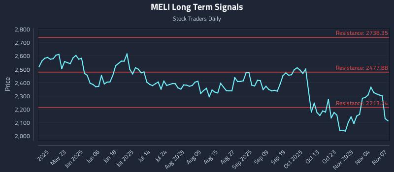 MELI Long Term Analysis for November 7 2025