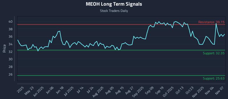MEOH Long Term Analysis for November 7 2025 MEOH Long Term Analysis for November 7 2025