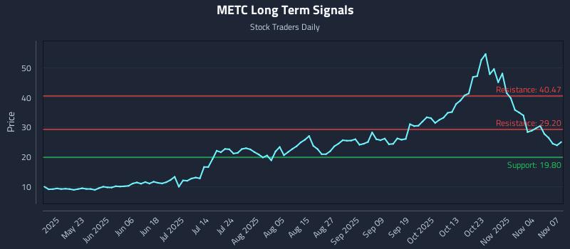 METC Long Term Analysis for November 7 2025 METC Long Term Analysis for November 7 2025