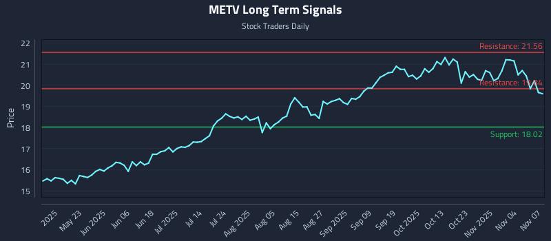METV Long Term Analysis for November 7 2025 METV Long Term Analysis for November 7 2025