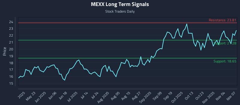 MEXX Long Term Analysis for November 7 2025 MEXX Long Term Analysis for November 7 2025