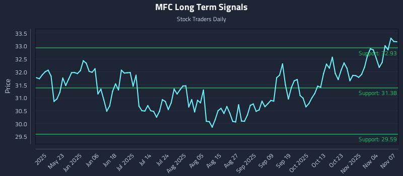 MFC Long Term Analysis for November 7 2025