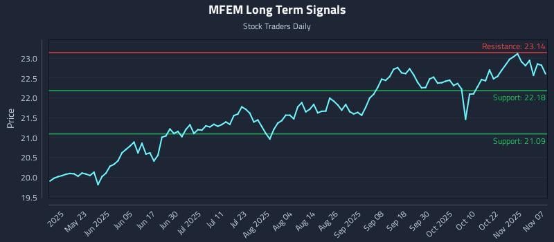 MFEM Long Term Analysis for November 7 2025 MFEM Long Term Analysis for November 7 2025