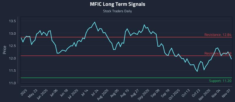 MFIC Long Term Analysis for November 7 2025