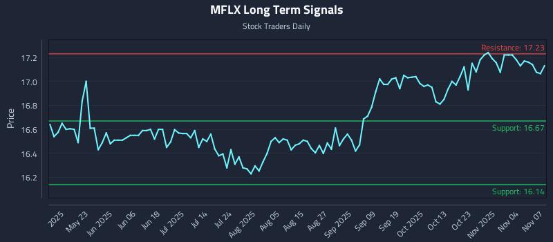 MFLX Long Term Analysis for November 7 2025