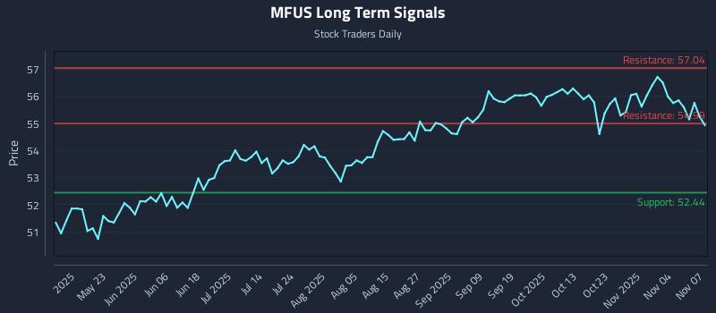 MFUS Long Term Analysis for November 7 2025