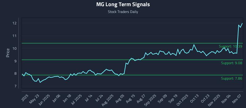 MG Long Term Analysis for November 7 2025 MG Long Term Analysis for November 7 2025