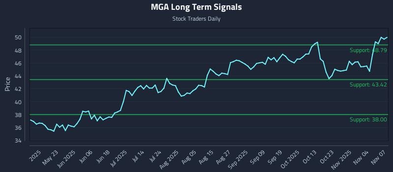 MGA Long Term Analysis for November 7 2025