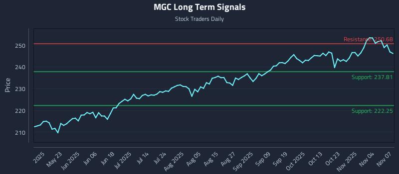 MGC Long Term Analysis for November 7 2025
