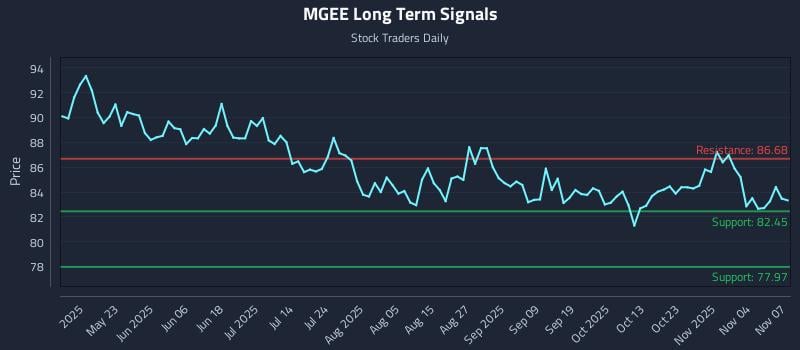 MGEE Long Term Analysis for November 7 2025