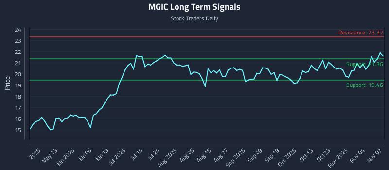 MGIC Long Term Analysis for November 7 2025