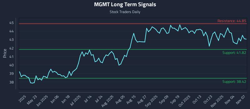 MGMT Long Term Analysis for November 7 2025 MGMT Long Term Analysis for November 7 2025