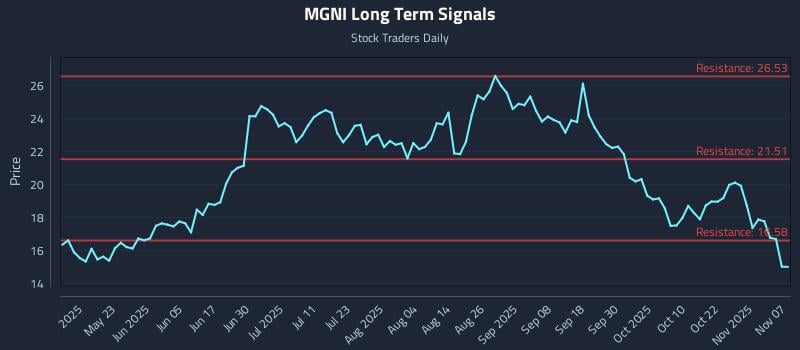 MGNI Long Term Analysis for November 7 2025