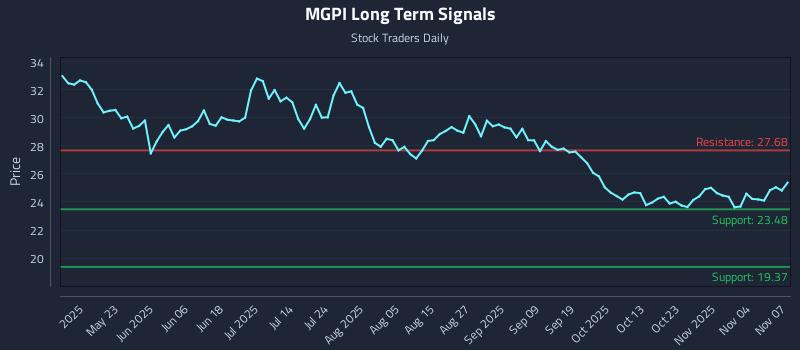 MGPI Long Term Analysis for November 7 2025