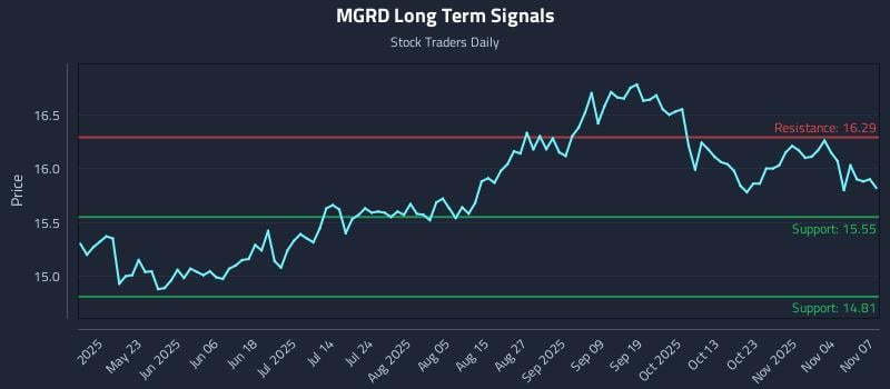 MGRD Long Term Analysis for November 7 2025 MGRD Long Term Analysis for November 7 2025
