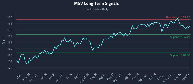 MGV Long Term Analysis for November 7 2025 MGV Long Term Analysis for November 7 2025