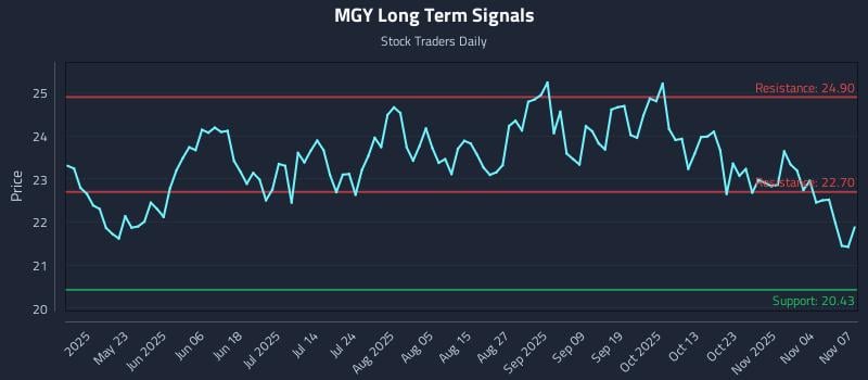 MGY Long Term Analysis for November 7 2025 MGY Long Term Analysis for November 7 2025
