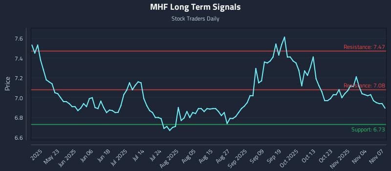 MHF Long Term Analysis for November 7 2025