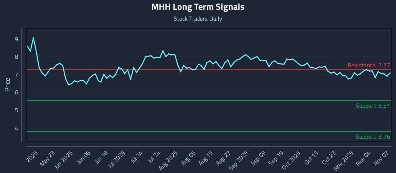 MHH Long Term Analysis for November 7 2025