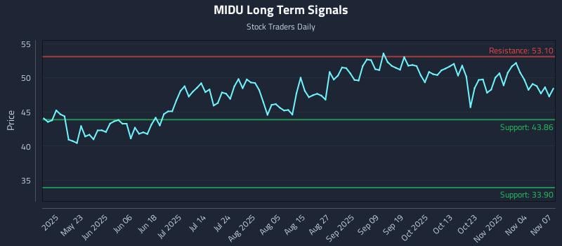 MIDU Long Term Analysis for November 7 2025