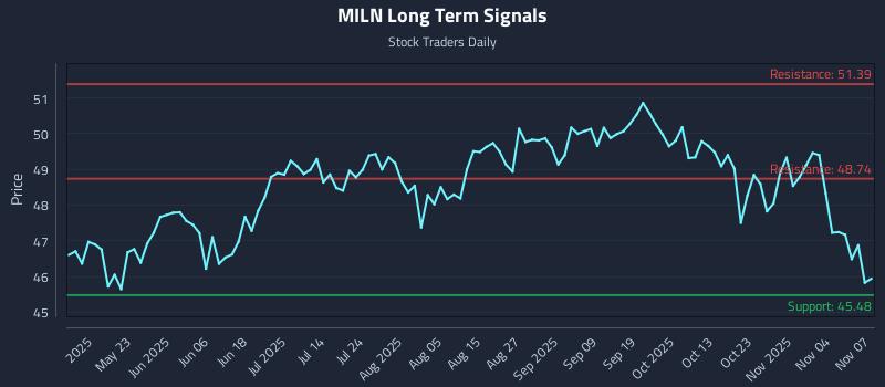 MILN Long Term Analysis for November 7 2025 MILN Long Term Analysis for November 7 2025