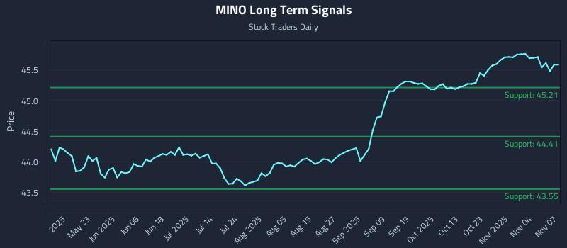 MINO Long Term Analysis for November 7 2025