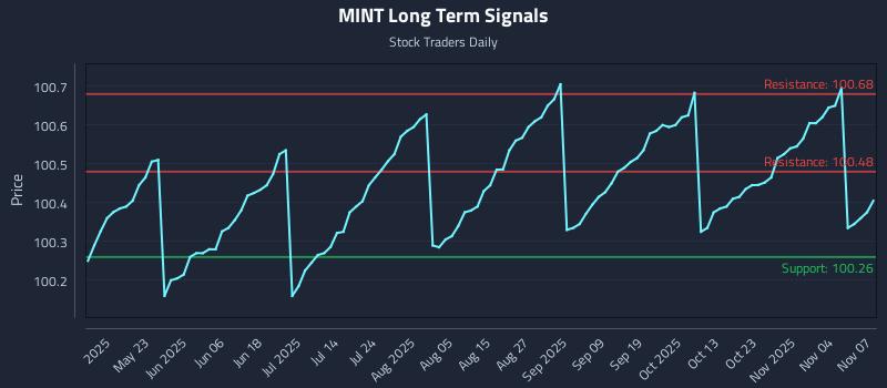 MINT Long Term Analysis for November 7 2025