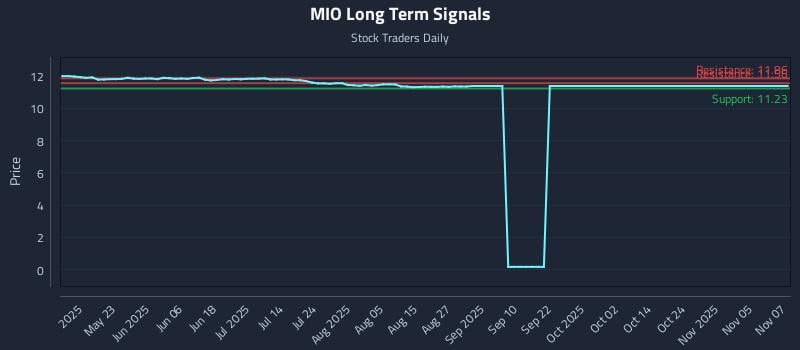 MIO Long Term Analysis for November 7 2025