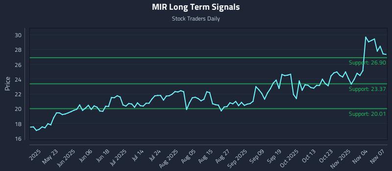 MIR Long Term Analysis for November 7 2025