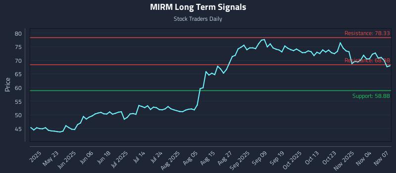 MIRM Long Term Analysis for November 7 2025