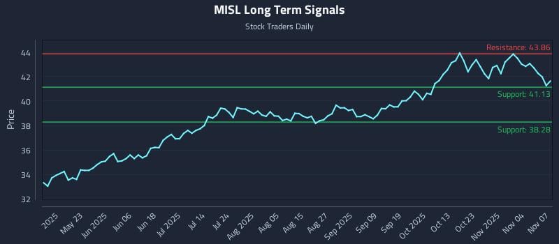 MISL Long Term Analysis for November 7 2025 MISL Long Term Analysis for November 7 2025