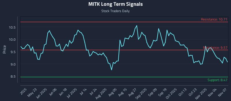 MITK Long Term Analysis for November 7 2025 MITK Long Term Analysis for November 7 2025