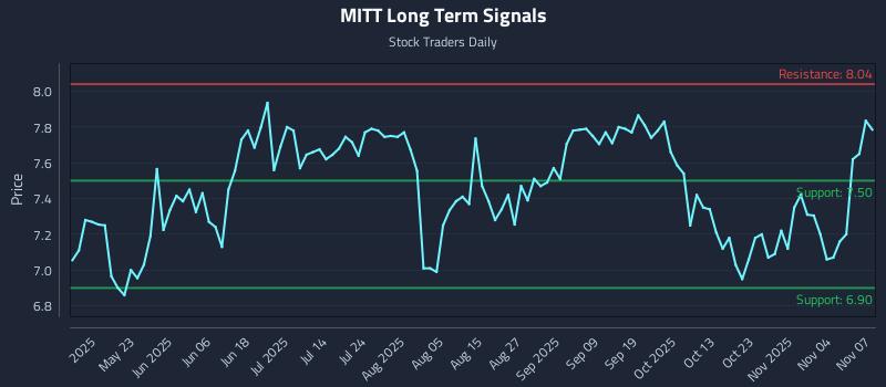 MITT Long Term Analysis for November 7 2025