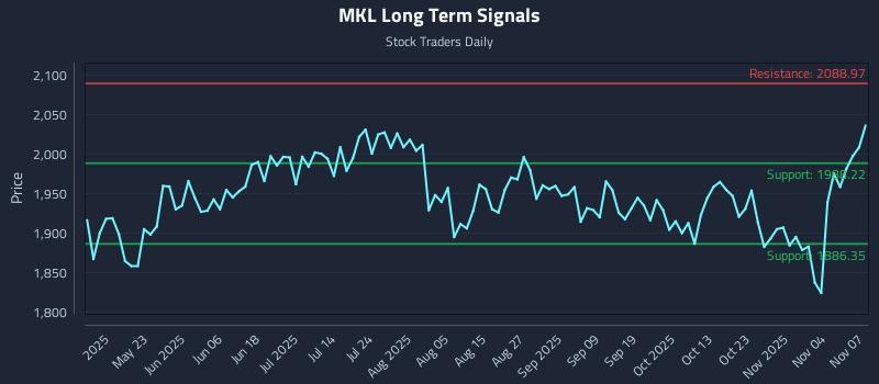 MKL Long Term Analysis for November 7 2025 MKL Long Term Analysis for November 7 2025