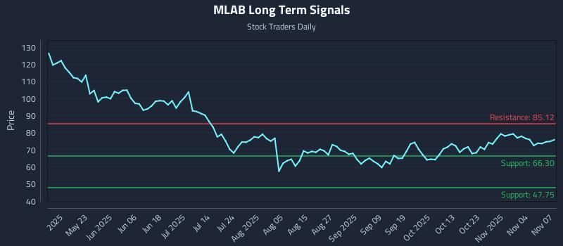 MLAB Long Term Analysis for November 7 2025