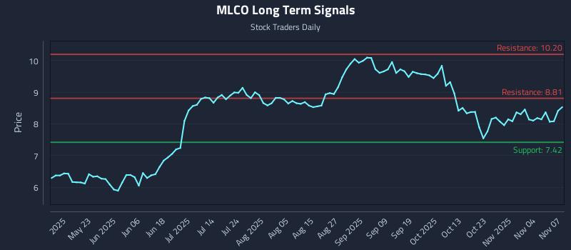 MLCO Long Term Analysis for November 7 2025 MLCO Long Term Analysis for November 7 2025